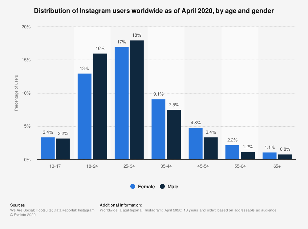 How many users does Instagram have 2020?