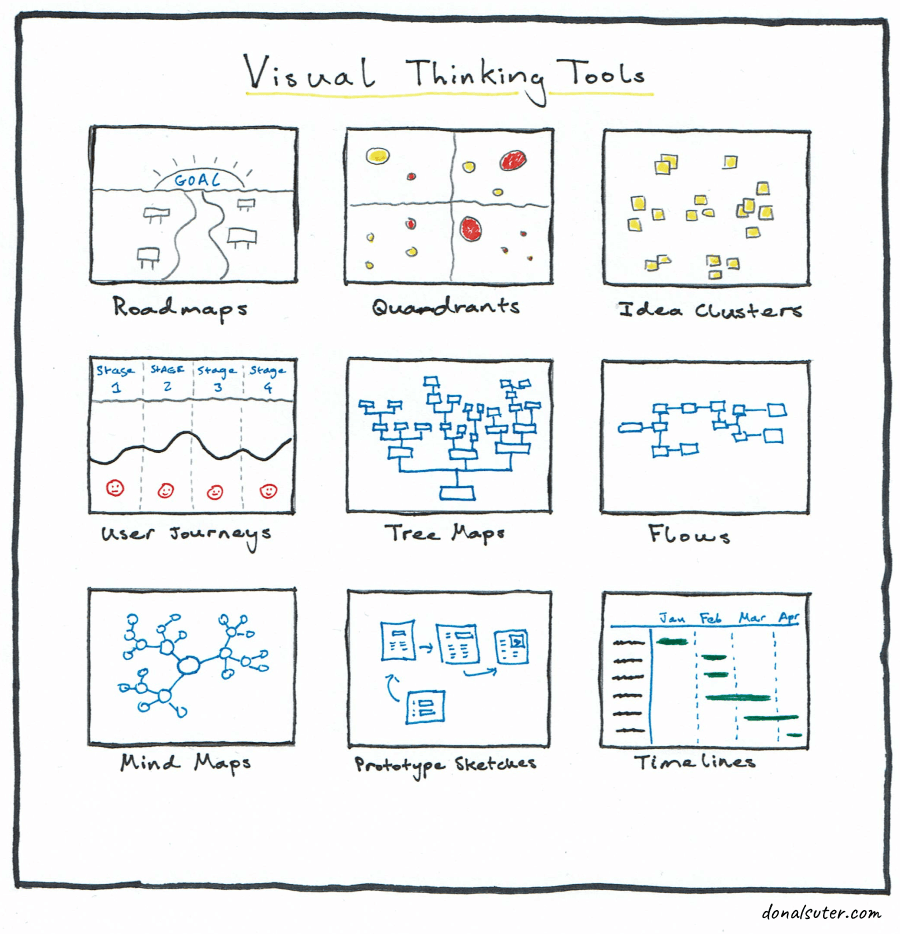 Visual thinking tools