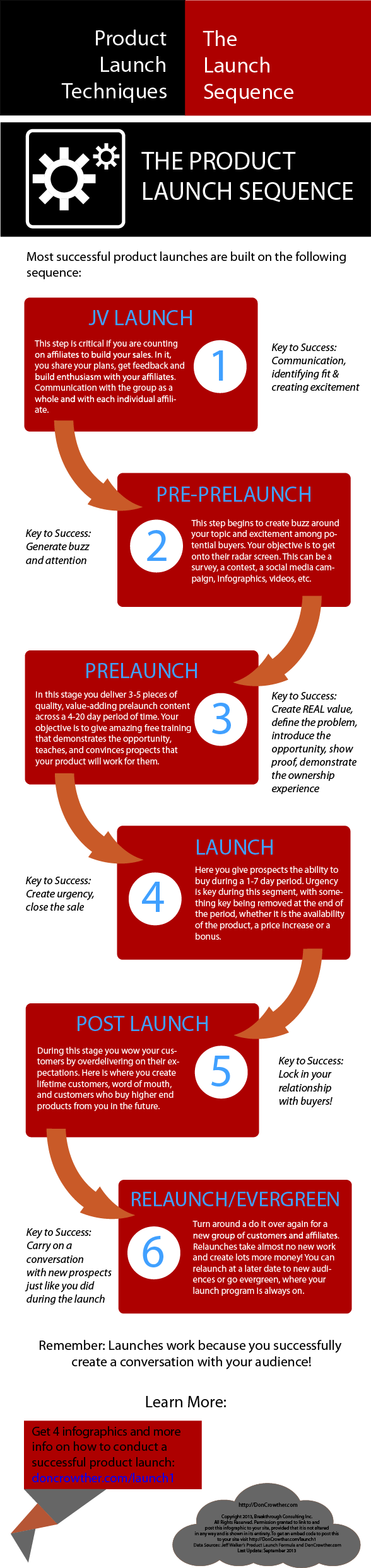 The Product Launch Sequence