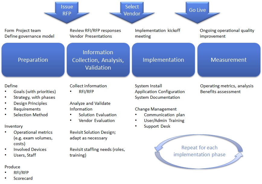 Request for Proposal (RFP) Don K Dennison