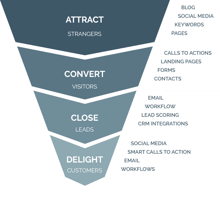 What Are The Five Fundamentals Of Inbound Marketing?