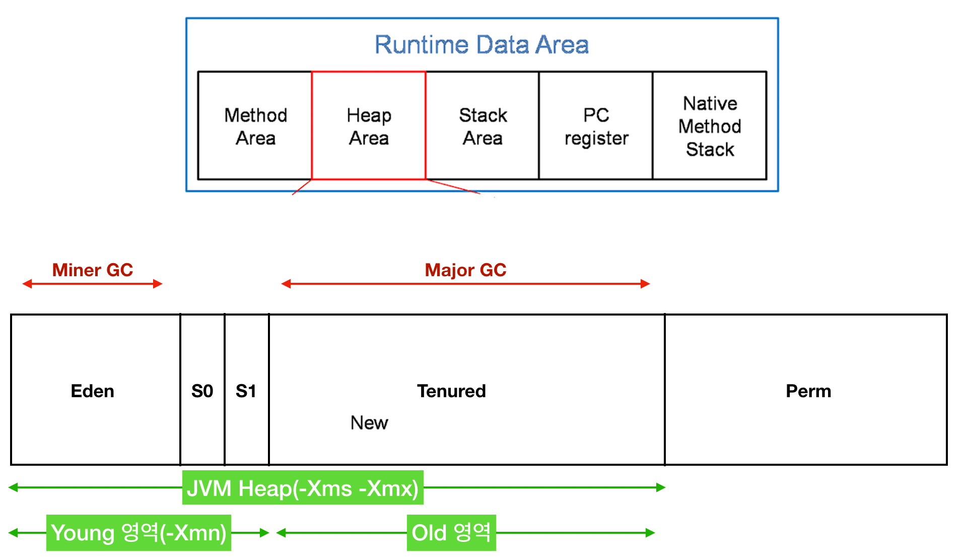 자바의 JVM 구조와 Garbage Collection 민동현 Dream Cometrue