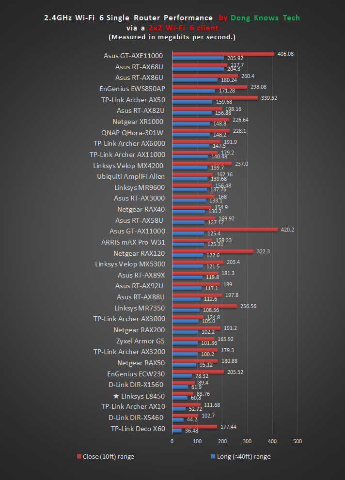 Linksys E8450 Review: Cool but Lacking | Dong Knows Tech