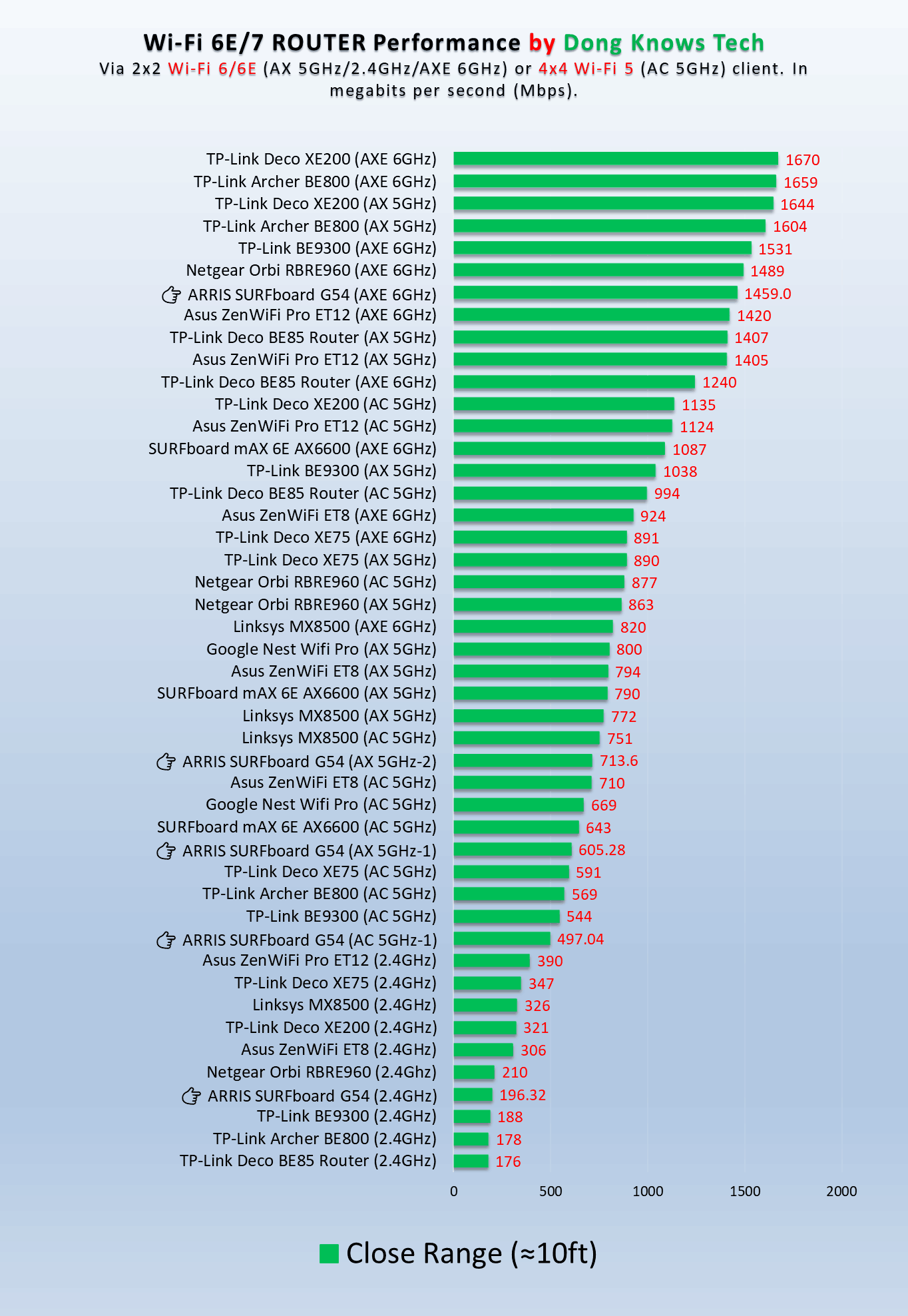 ARRIS SURFboard G54 Review: Reliable but Frustrating | Dong Knows Tech