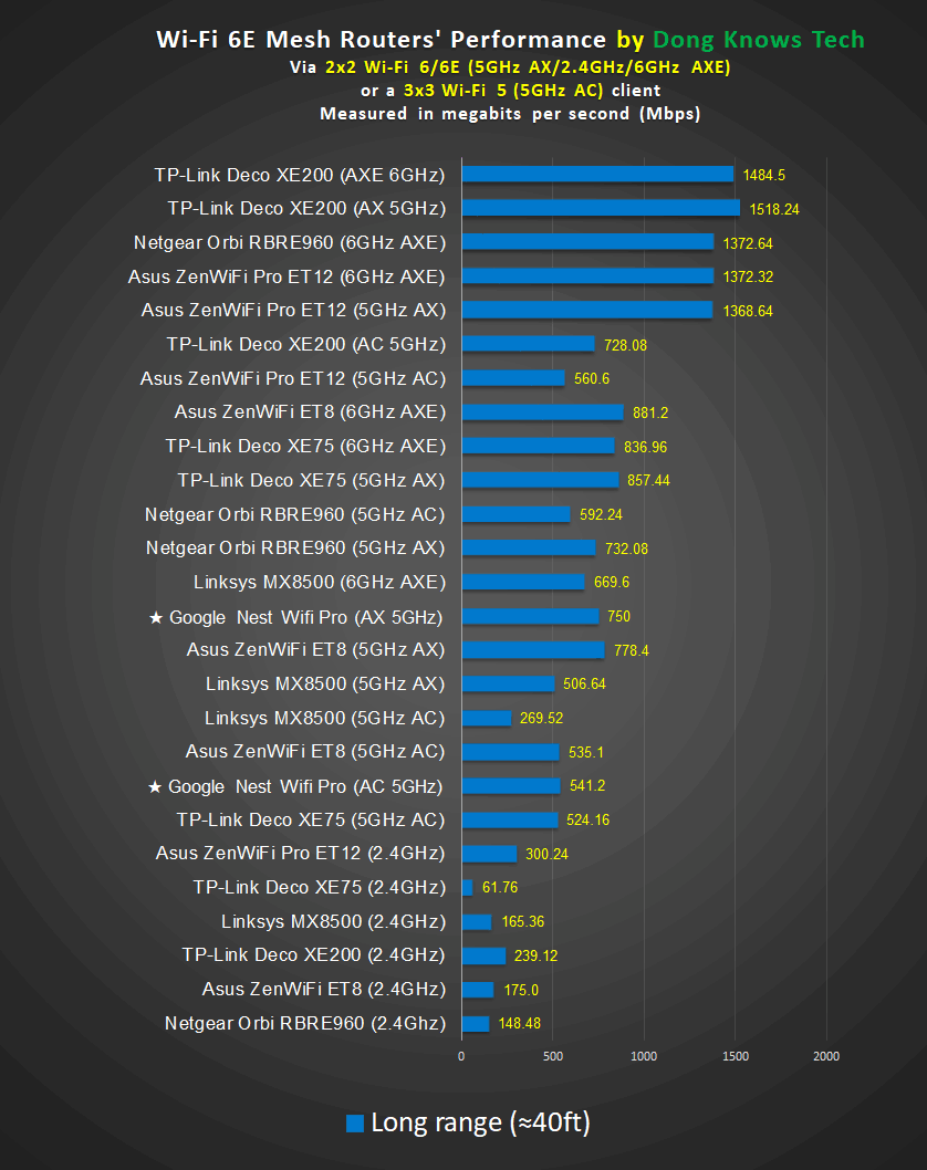 Google Nest Wifi Pro Review: A Wi-Fi 6E Blunder | DKT