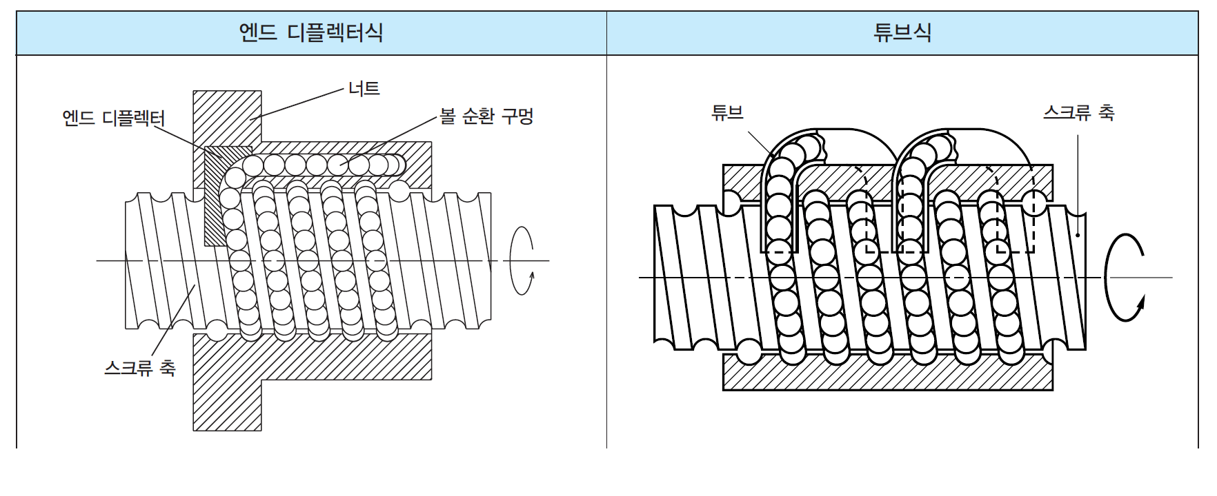 BALL(LEAD) SCREW 동우체인