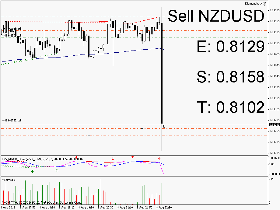 Sell_NZDUSD_5M Donkey Nuts