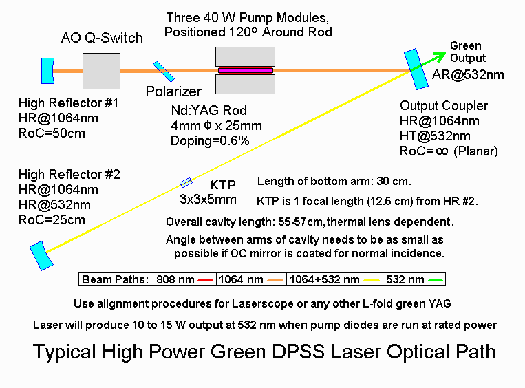 Sam's Laser FAQ HomeBuilt Diode Pumped Solid State (DPSS) Laser