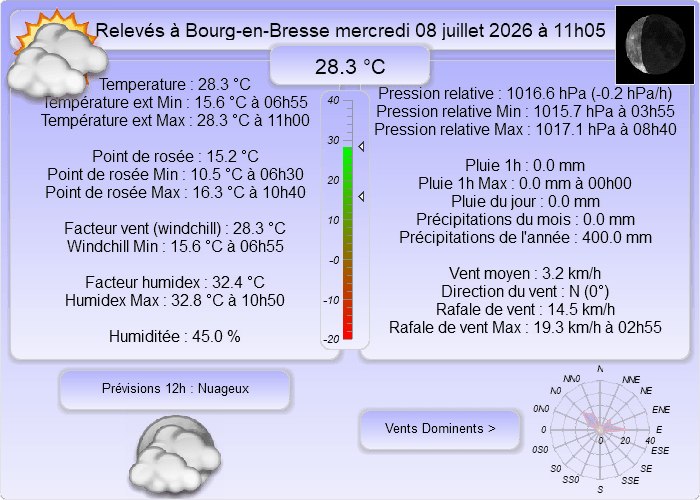 Station météo BourgenBresse, Observations de la station