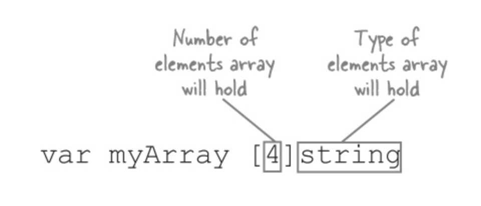Array vs Slice vs Map