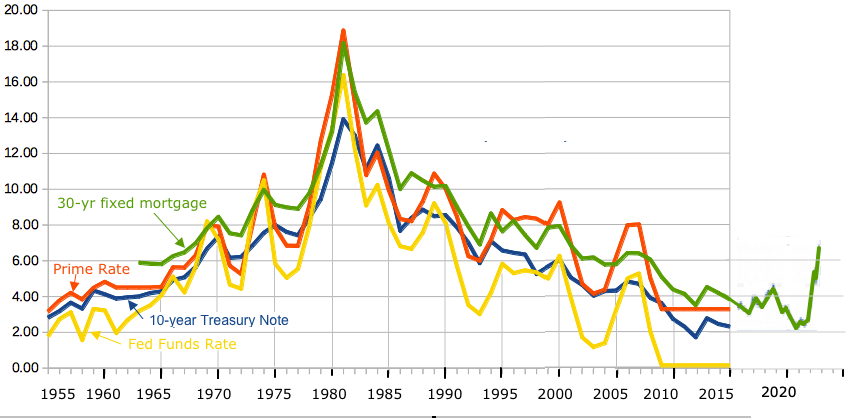 Interest Rates