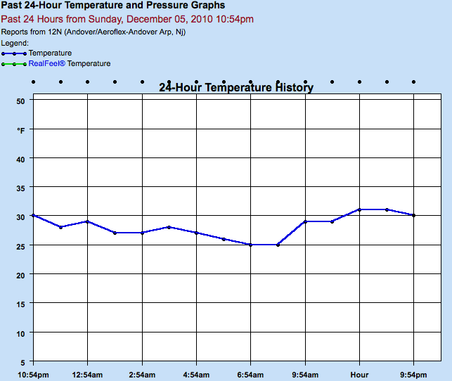 Temperature profiles