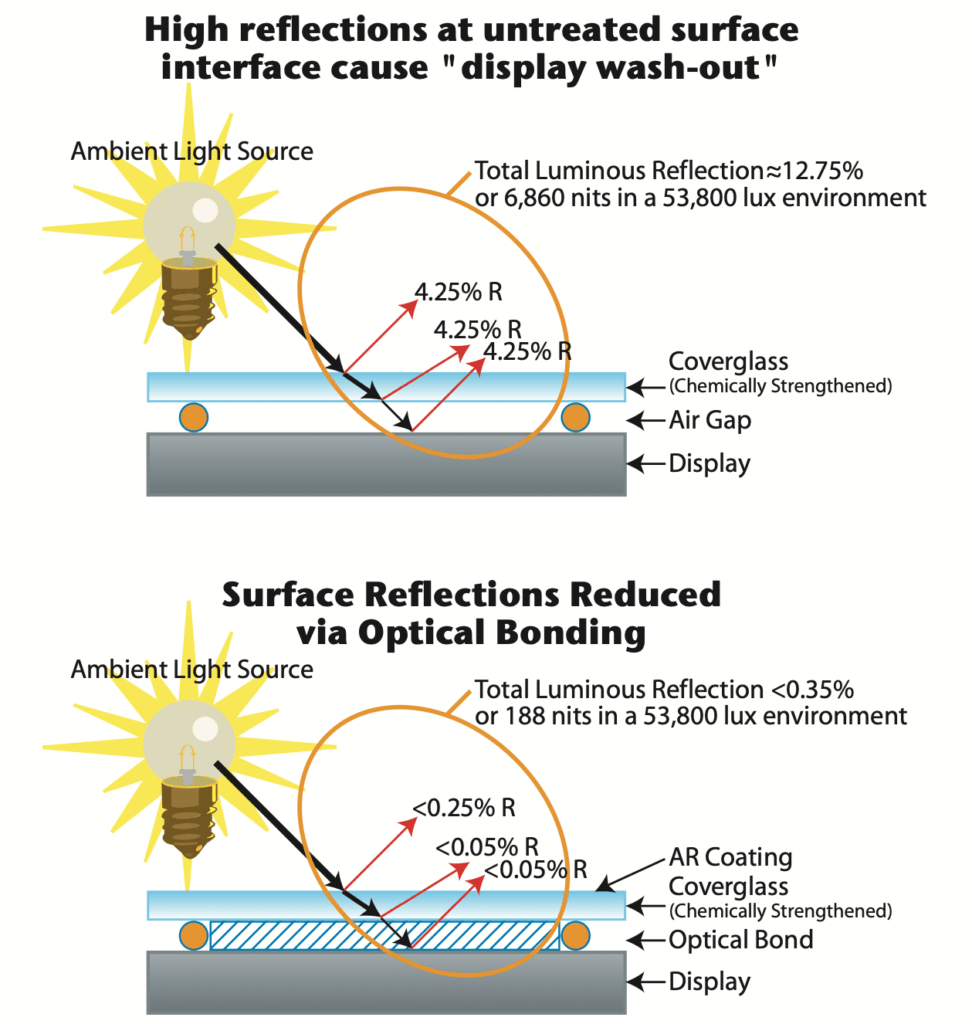 Optical Bonding for Electronics, Touchscreens, Cover Glass