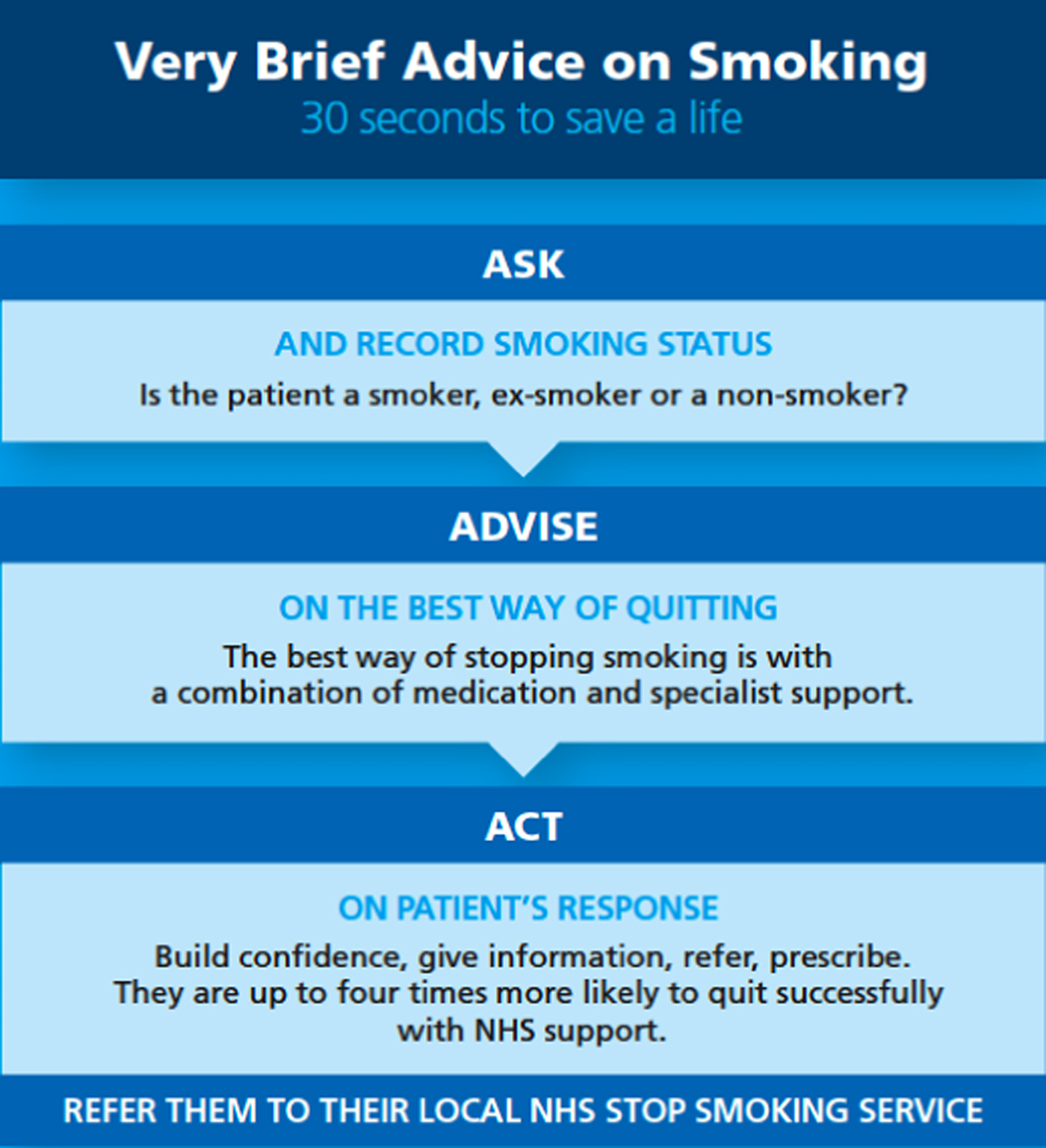 Very brief advice in smoking cessation Don't the Bubbles