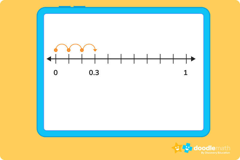 What is a Number Line? Integer, Fraction & Decimal Number Lines