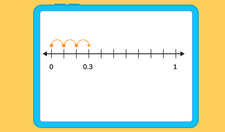 What is a number line? Integer, fraction + decimal number lines