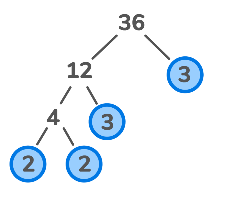Prime Factorisation - Definitions, Examples, & Practice Problems