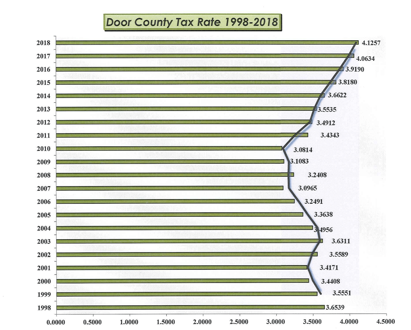 County Budget Includes Small Tax Increase Door County Pulse