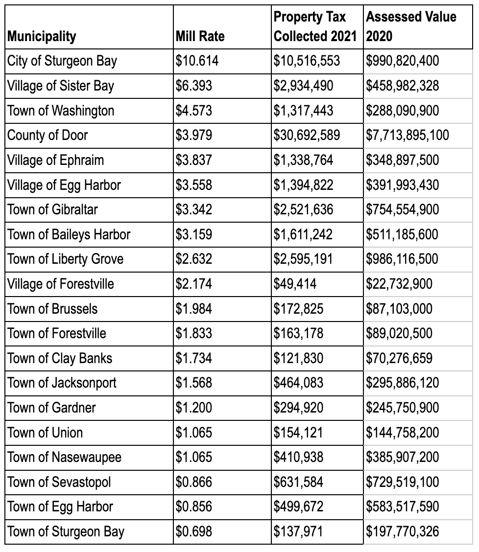 Property Taxes, Revenue Sources and How Much Your Municipality Is Worth Door County Pulse