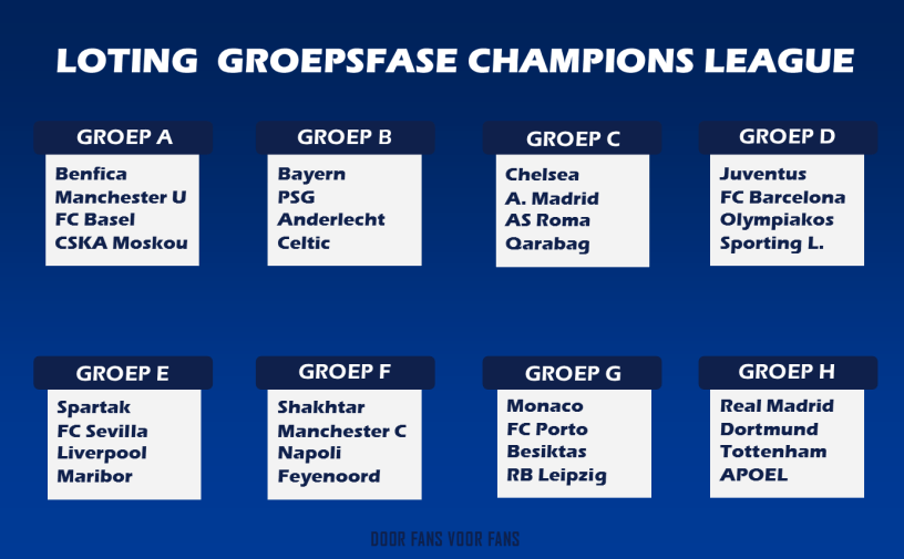 Loting Groepsfase Champions League – Door Fans Voor Fans