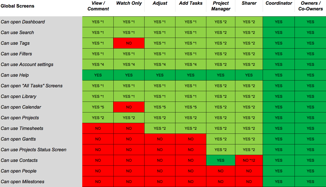 Permissions / Access MAP Dooster Task and Project Manager