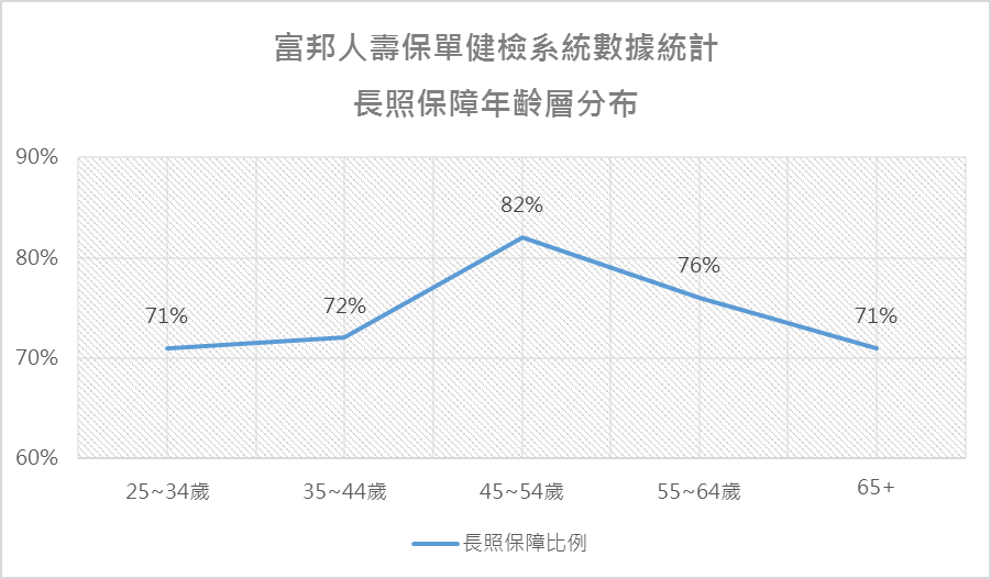 今周刊 「這年齡層」逾8成都有長照保單 進入超高齡社會，你的保障該這樣規劃！ 今周刊