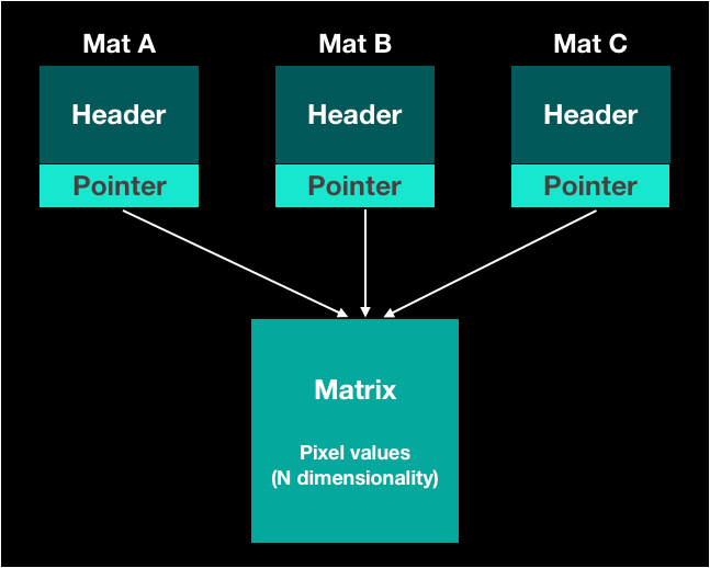 [OpenCV] What is the Mat? I Can Do I.T.