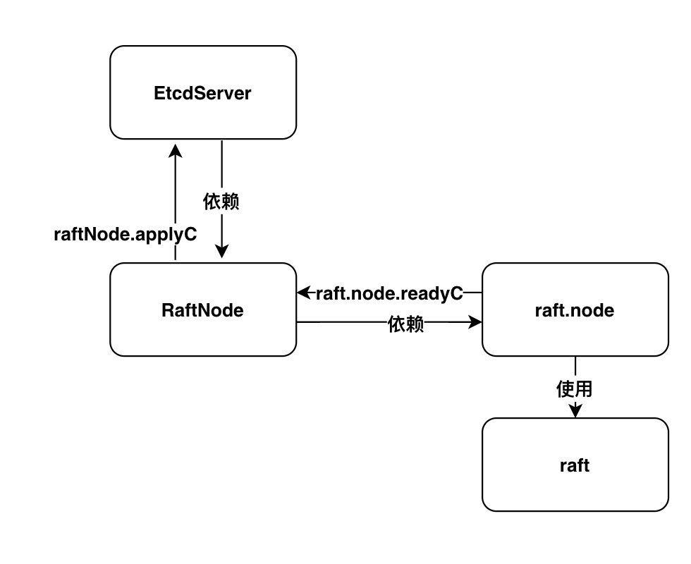 ETCD汇总 Zamperini