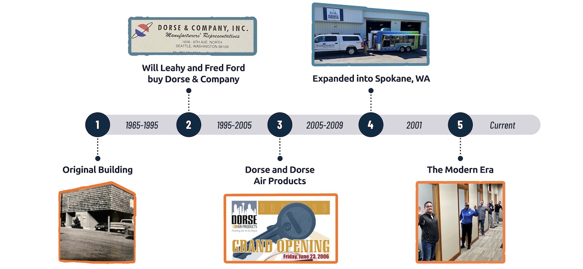 About Dorse & Company HVAC Distributor