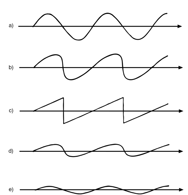 What happens when sound pressures are large? Discovery of Sound in