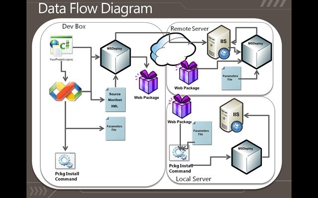 [VS2010] 4.0 新功能：MSDeploy 部署 (Web Deployment by MSDeploy) 小朱