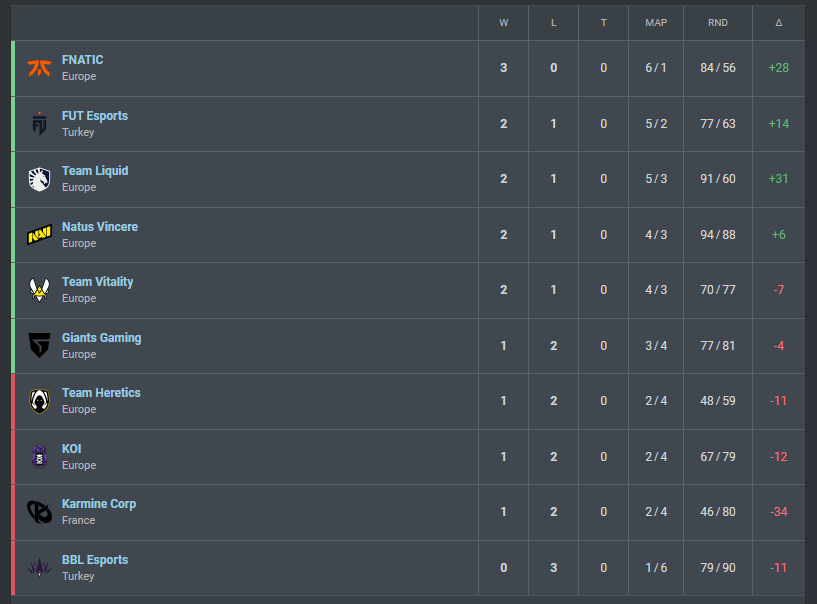 Karmine Corp baffles fans with their surprisingly abysmal performance