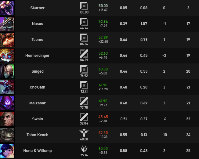 The 10 leastplayed League of Legends champions (March 2024) Dot Esports