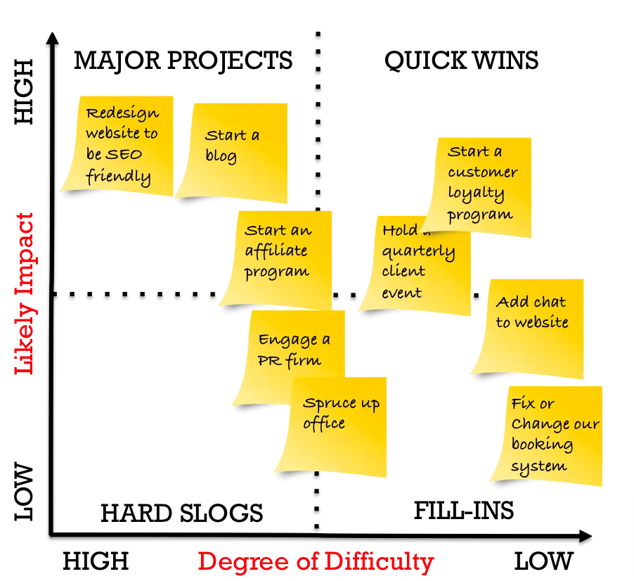 Prioritise Projects with this Simple Prioritisation Tool