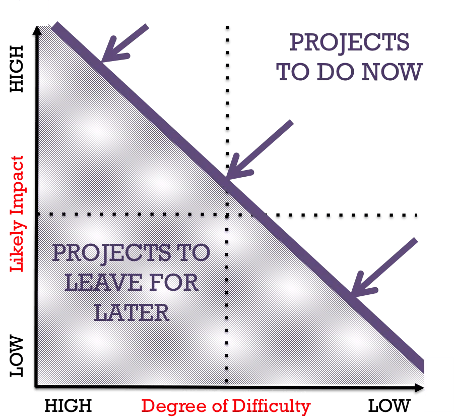 How to Prioritize synonyms, frameworks, tools and philosphies