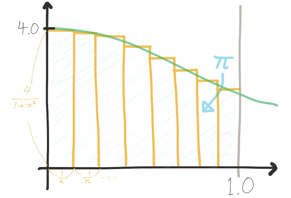 Riemann Sum Calculator With Pi CALUCUL