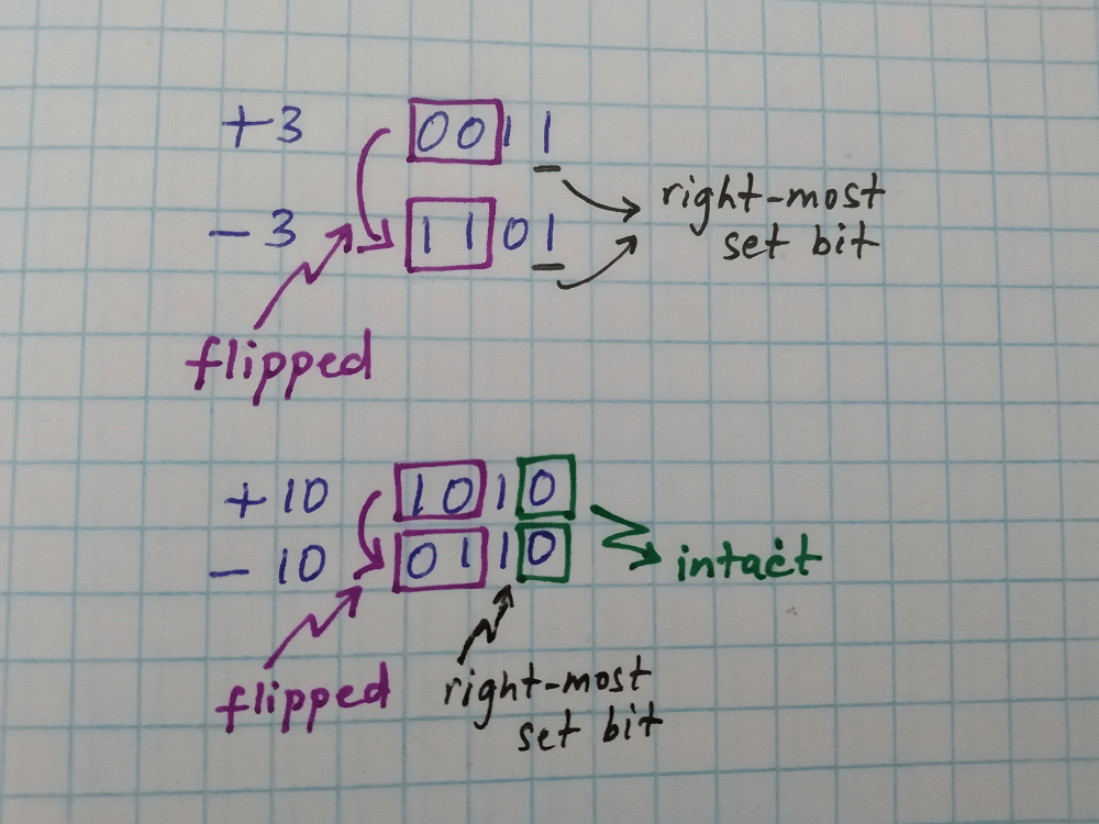 Isolating rightmost set bit in a bitvector