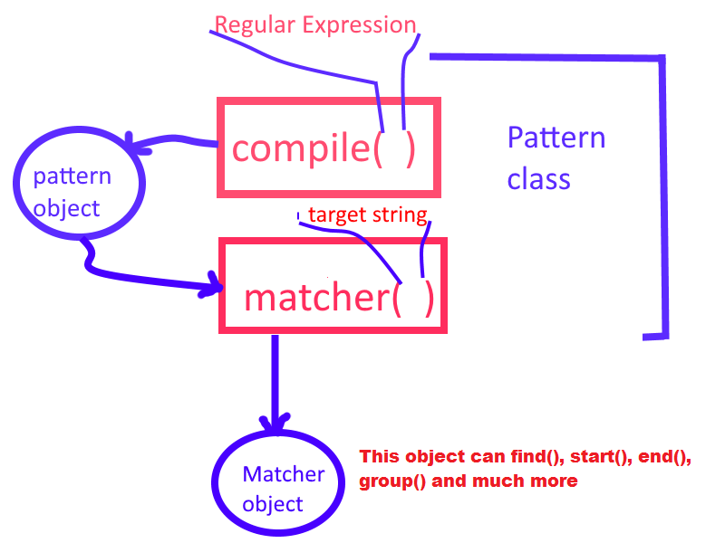 Regular Expressions in java Guide