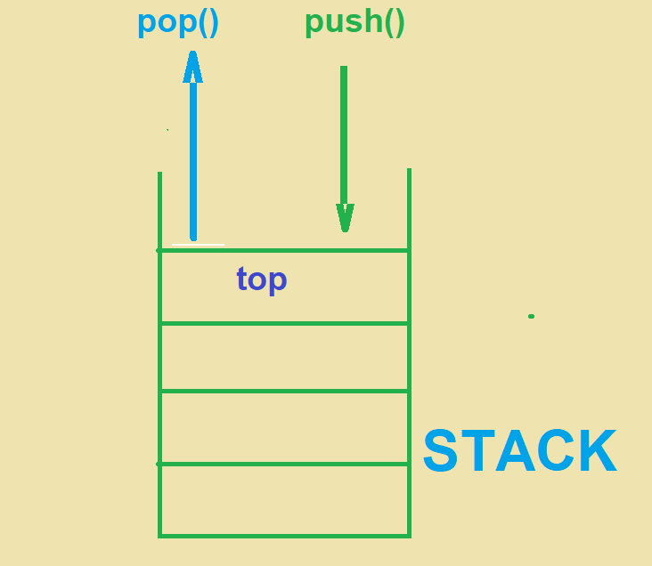 Stack in Java collection Guide