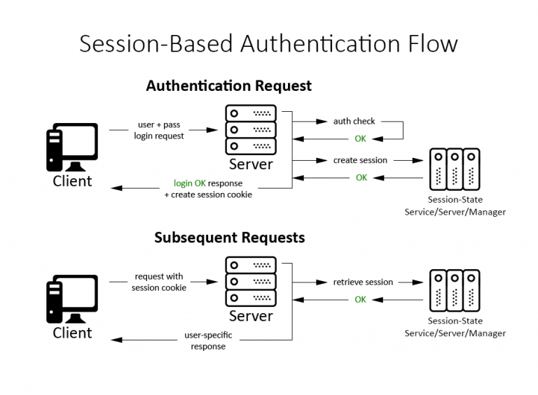 How to Use Session in Core Hosting Tips & Guides