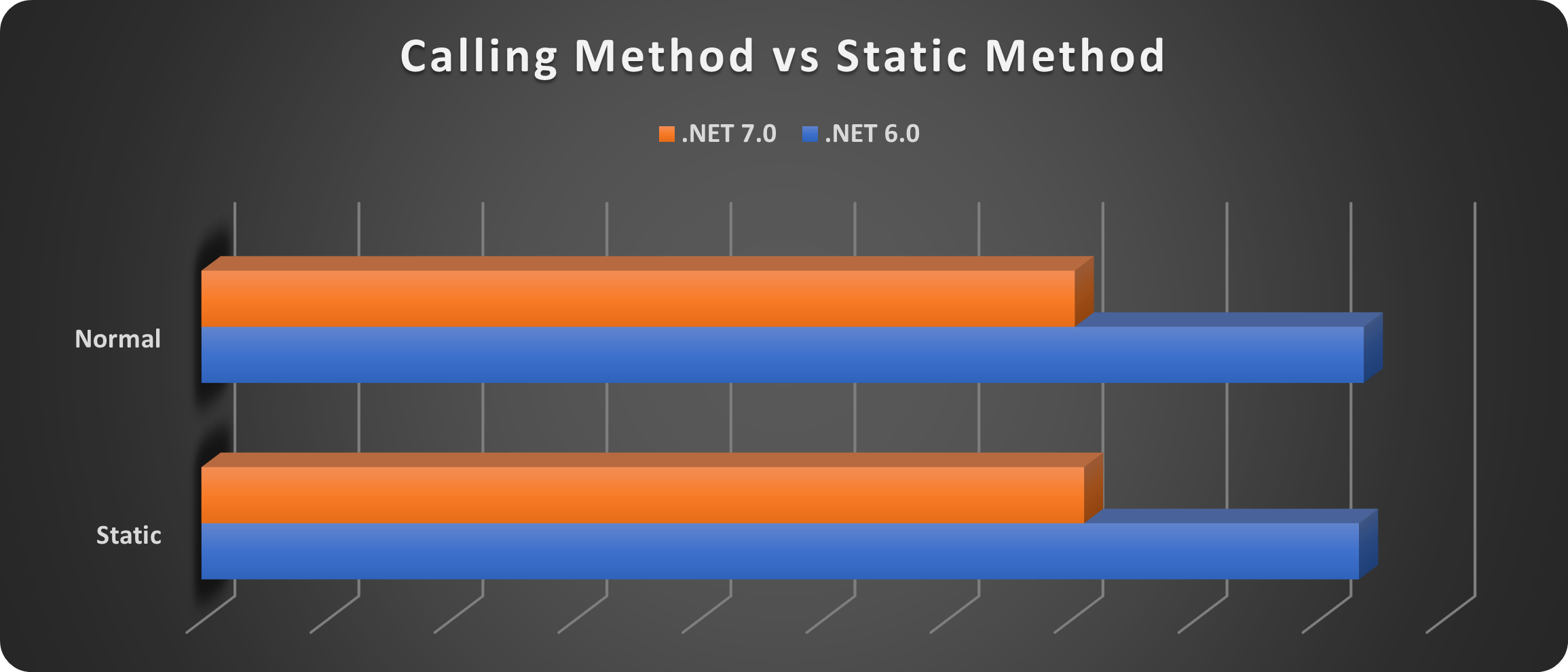 Reference Type & Structure Performance Normal vs Static Methods