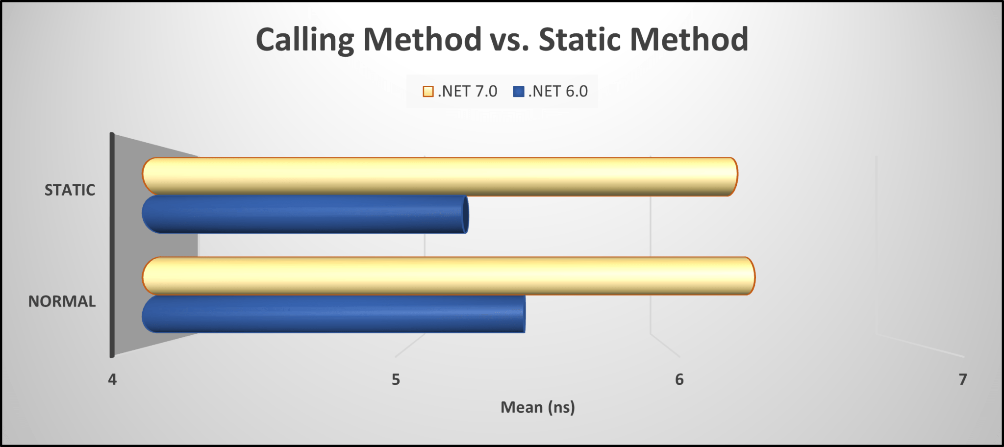 Reference Type & Structure Performance Normal vs Static Methods