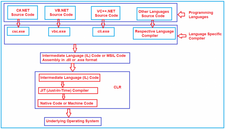 Common Language Runtime in C#.NET - Dot Net Tutorials
