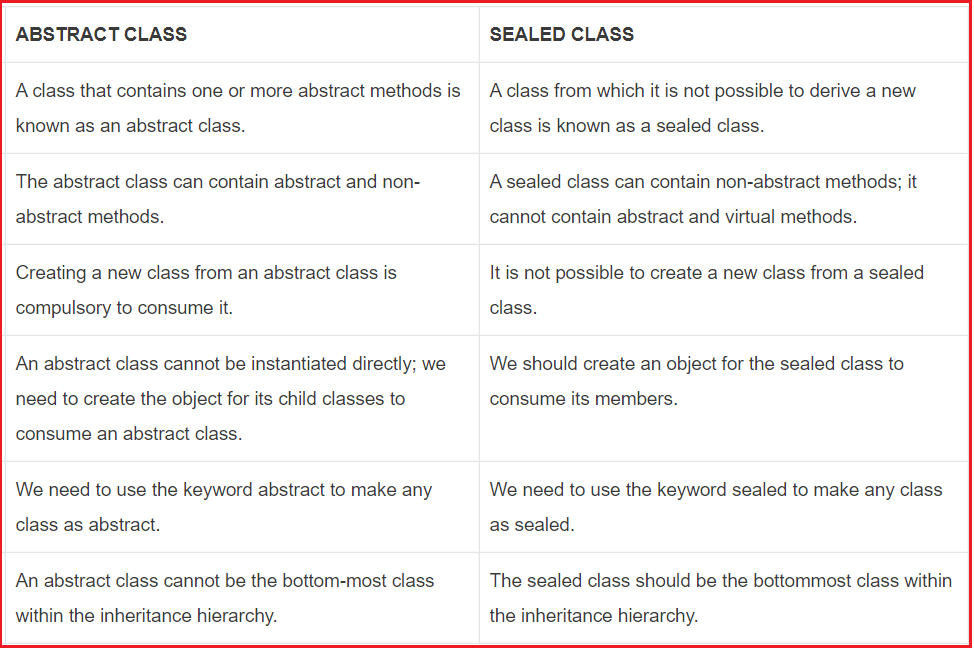 Abstract and Sealed Class Interview Questions in C Dot Net Tutorials