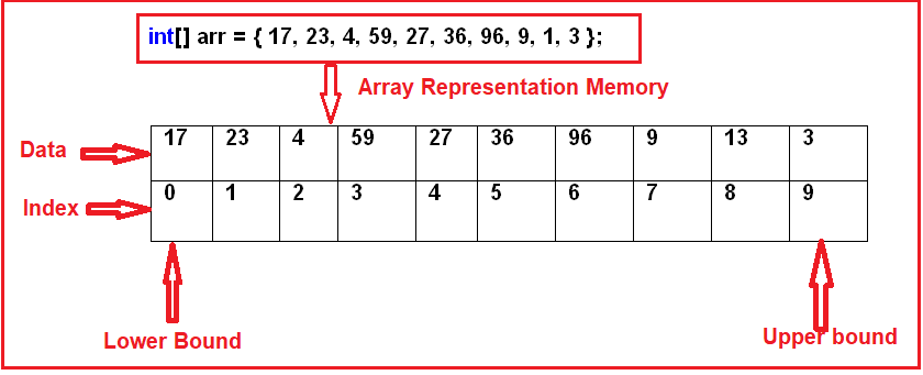Arrays in C with realtime Examples Dot Net Tutorials