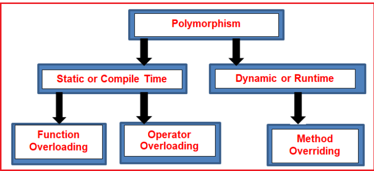 Polymorphism in C Real Time Examples Dot Net Tutorials