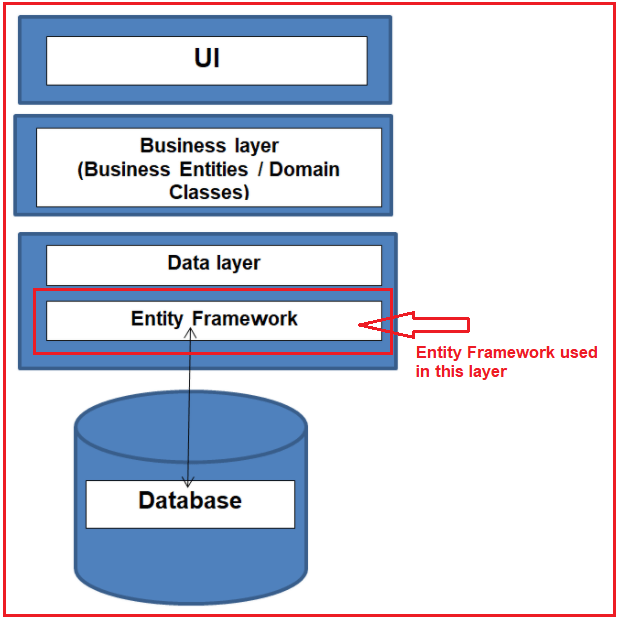 Introduction to Entity Framework Dot Net Tutorials