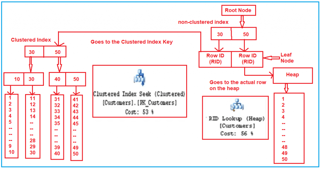 NonClustered Index in SQL Server with Examples Dot Net Tutorials