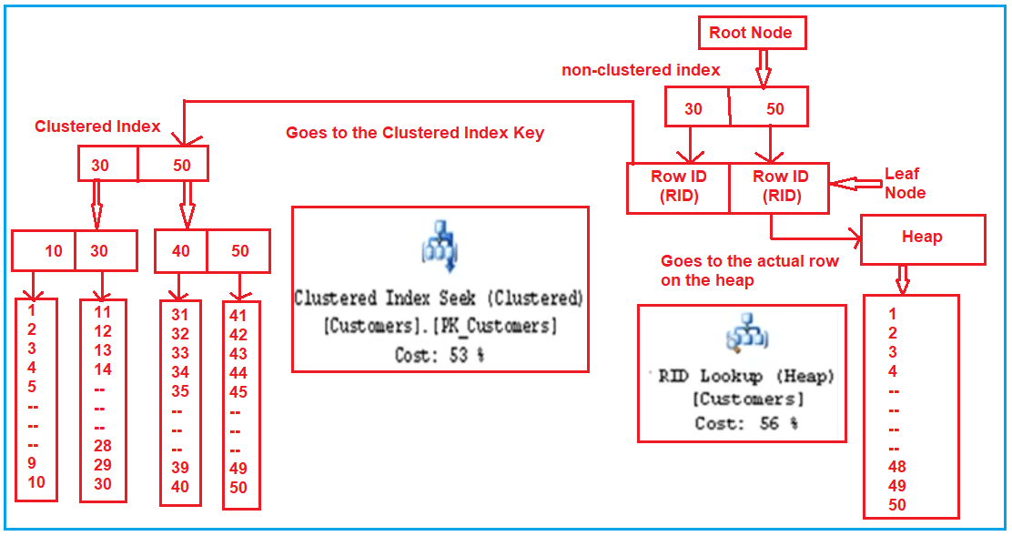 NonClustered Index in SQL Server Dot Net Tutorials