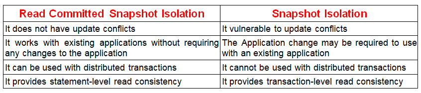 Difference between Snapshot Isolation and Read Committed Snapshot